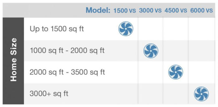 Whole House Fan size chart